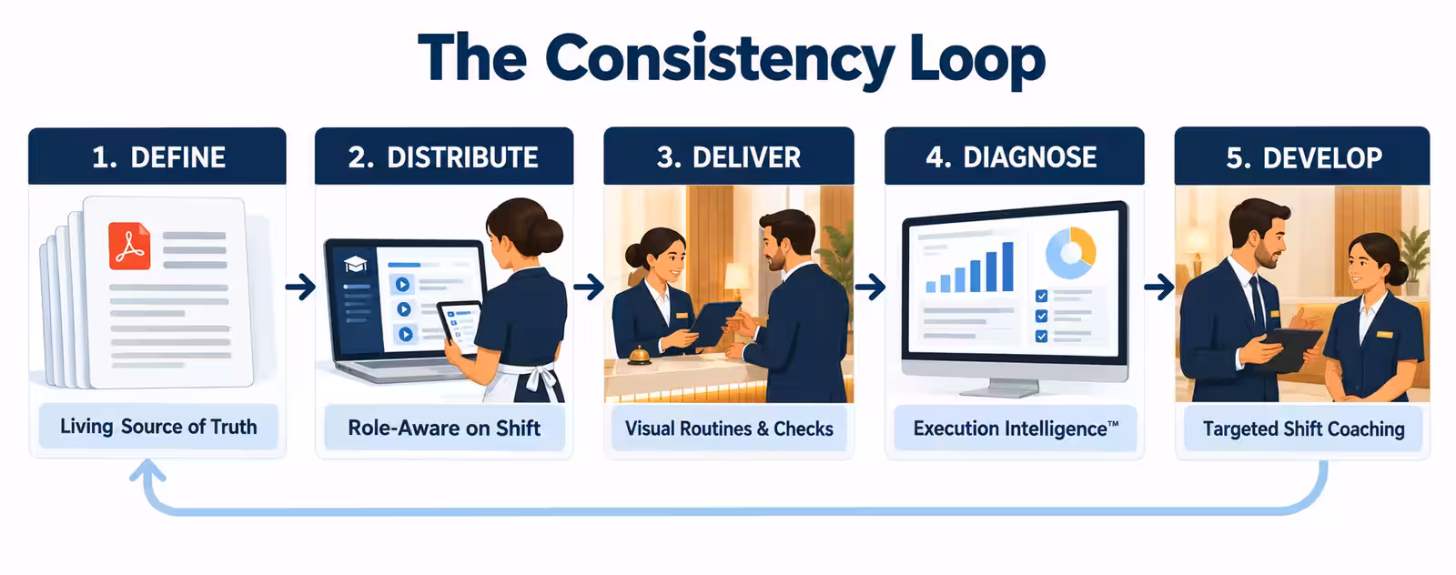 The Consistency Loop: Define, Distribute, Deliver, Diagnose, and Develop, looping back to Define